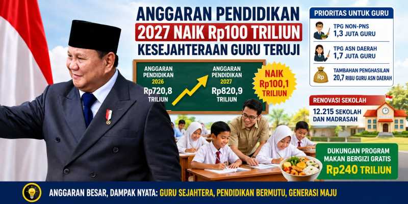 Anggaran Pendidikan Naik, Kesejahteraan Guru Teruji